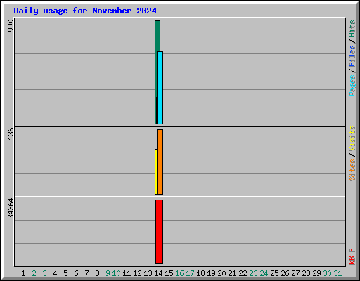 Daily usage for November 2024