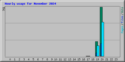 Hourly usage for November 2024